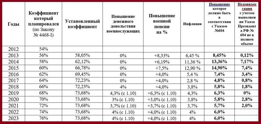 Будет ли повышена военная пенсия 2022