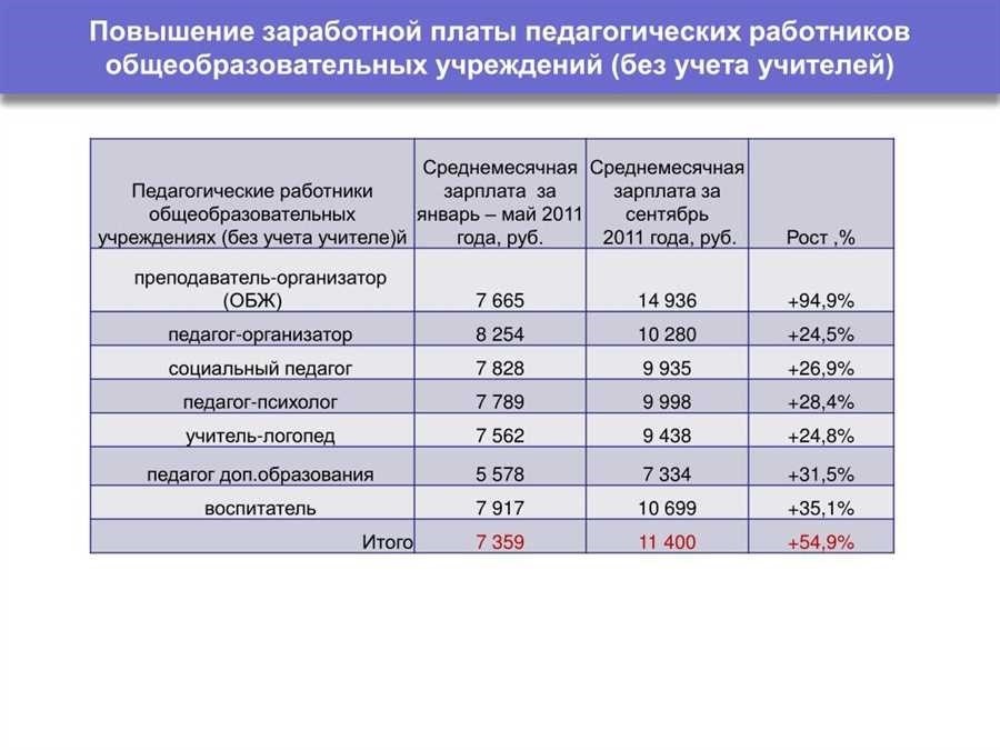 Будет ли прибавка зарплаты воспитателям