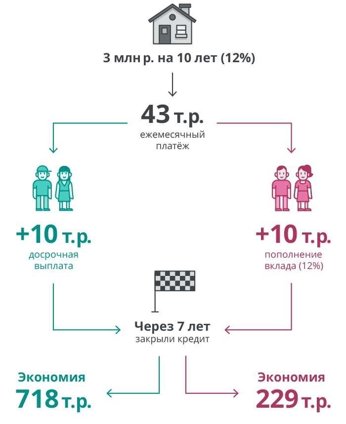 Досрочное погашение ипотеки как выгоднее это сделать