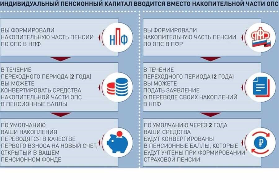 Пенсионный капитал застрахованного лица