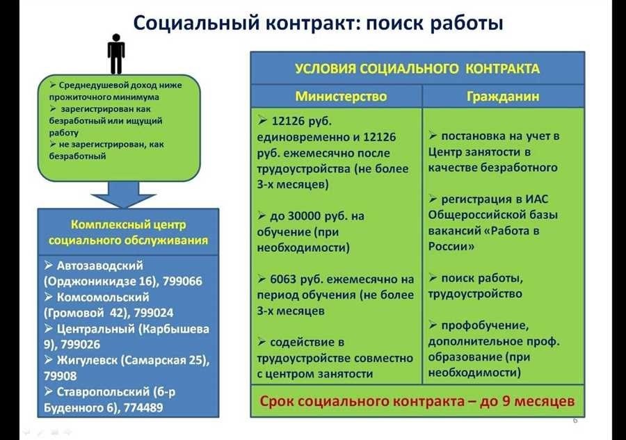 Как получить соц контракт на покупку автомобиля