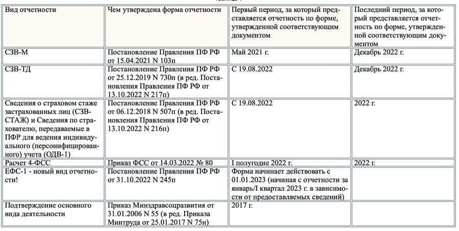 Какие отчеты сдаем в сфр в 2023