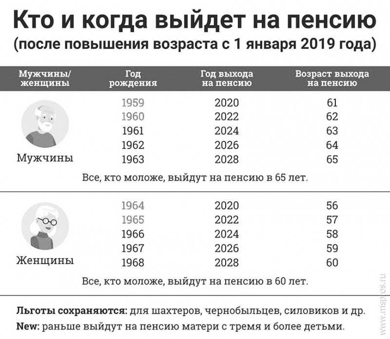 Мужчины на пенсию в 2024