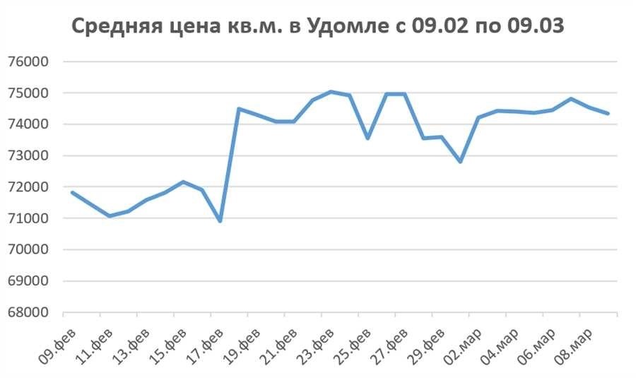 Снизятся ли цены на квартиры