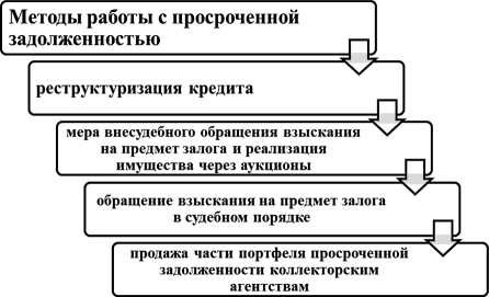 Взыскание просроченной задолженности физических лиц по кредитам